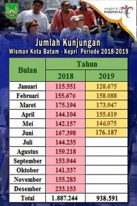 Kunjungan Wisman ke Batam Naik