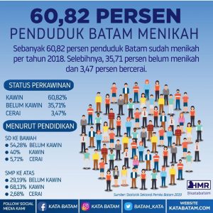 60,82 Persen Penduduk Batam Menikah