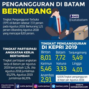 Angkatan Kerja Bertambah, Pengangguran Berkurang