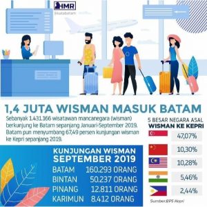 Batam Menuju Kunjungan 2,4 Juta Wisman