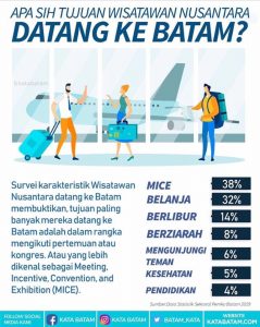 Batam Makin Dikenal Sebagai Kota Kongres