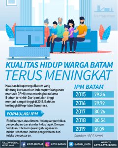 Kualitas Hidup Terus Naik dari Tahun ke Tahun