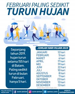 Februari Titik Kritis Air di Batam