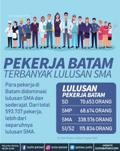Pekerja Batam Terbanyak Lulusan SMA