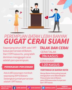 Waduh… Setiap Hari, Lebih Empat Kasus Perempuan Batam Gugat Cerai Suami