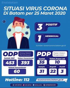 HMR Minta Tak Salah Artikan Data soal Covid-19 di Batam