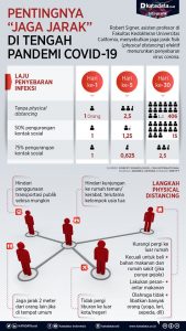 Jaga Jarak Masih jadi Jurus Ampuh Putus Mata Rantai Penyebaran Covid-19