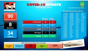 Meski Banyak yang Sembuh, Kasus Positif Covid-19 juga Naik Tajam