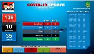 Penyisiran Berhasil, 13 Positif Covid-19 langsung Ditangani, Satu Balita Meninggal
