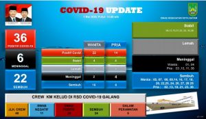 Hingga Kamis, Tinggal 8 Pasien Positif Covid-19 Dirawat, Doakan Segera Sembuh