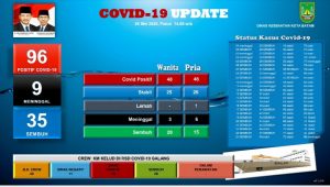 Enam Positif Covid-19, Satu Meninggal, tapi juga Ada Satu Pasien yang Sembuh