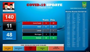 Hasil Menyisir Cluster Eden Park & Palm Spring, 12 Orang Dinyatakan Positif Covid-19