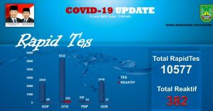 Bukti Penanganan Makin Baik: 11 Sembuh dari Covid-19, di antaranya Masih Balita