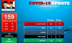 Hari Ini yang Sembuh Covid-19 Lebih Banyak dari yang Positif: Semoga Terus Seperti Ini