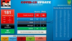 11 OTG Positif Covid-19, Bahkan Ada yang Sudah Sembuh kini Positif Lagi