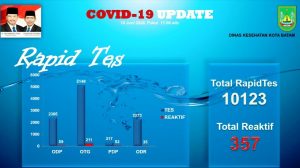 Tujuh Sembuh, Enam Positif Covid-19, HMR: Ayo Lebih Disiplin Patuhi Protokol Kesehatan