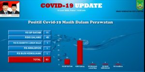 Tambah 11 Lagi, Pasien Sembuh dari Covid-19 di Batam Capai 122 Orang