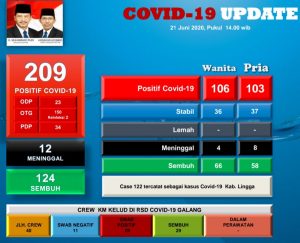 Total 209 Warga Positif Covid-19 di Batam, Jangan Kendor Lakukan Protokol Kesehatan