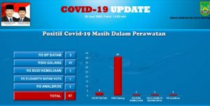11 Lagi Pasien Sembuh dari Covid-19, Jumlah yang Dirawat Kini Tinggal 47 Orang