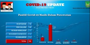 Bertambah Lagi, 12 Orang Sembuh dari Covid-19, Paling Banyak dari RSKI Galang