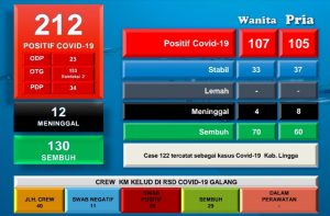 30 Warga Batam Sembuh dari Covid-19, di Antaranya Pedagang di Pasar Tos 3000