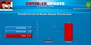 Dua Pencari Kerja Positif Covid-19, Satu dari Surabaya, Satu dari Baganbatu