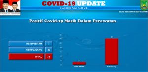 10 Pasien Sembuh Covid-19, Ada Petugas KKP, Pendeta hingga Pedagang di Tos 3000