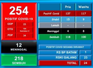 Seorang Santri Sembuh, Total 218 Pasien Keluar dari Rumah Sakit, 24 Lagi Masih Dirawat