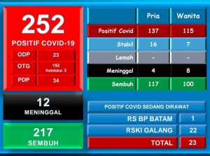 Sore Ini Sudah 217 Warga Batam Sembuh dari Covid-19, dan 23 Orang Masih Dirawat