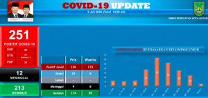 Tiga Orang Positif Covid-19, Ada Dosen dan Santri, HMR: Jangan Abai Protokol Kesehatan