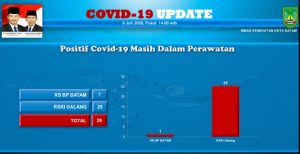 11 Sembuh Serentak, Pasien Covid-19 Batam yang Dirawat Tinggal 26 Orang