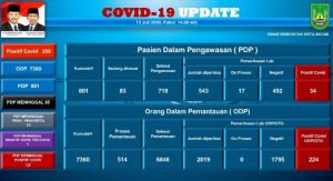Jangan Lengah, Banyak Pasien Sembuh Bukan Berarti Batam Bebas Covid-19