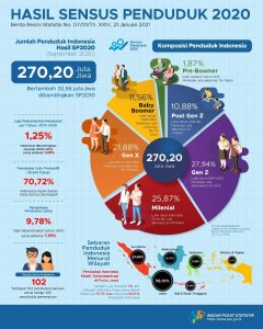 Hasil Sensus 2020: Jumlah Penduduk 270,20 Juta Jiwa, Ini Rinciannya