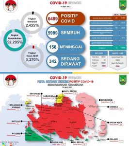 Zona Merah Batam Bertambah, Wagub Marlin: Silkan Beraktivitas, tapi Patuhi Prokes