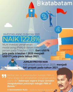 Berdasar Data: Investasi di Batam Tetap Naik di Tengah Pandemi Covid-19