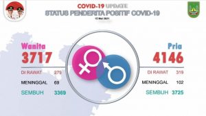 Di Batam, Jumlah Laki-laki Lebih Banyak Terinfeksi Covid-19 Dibanding Perempuan