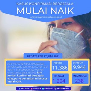 Ketatkan Protokol Kesehatan, Jumlah Kasus Covid-19 Langsung Disertai Gejala Meningkat