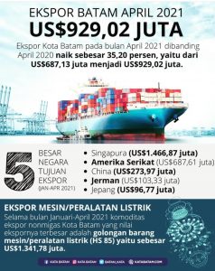 Ekspor Batam Terus Naik di Tengah Pandemi