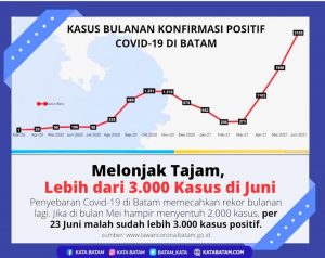Juni, Bulan Merah Covid-19