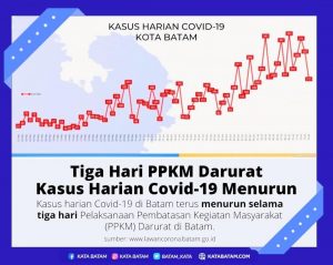 Berkat Antusiasme Warga Dukung PPKM Darurat, Kasus Covid-19 Batam Mulai Turun
