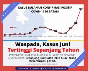 Juni, Kasus Covid-19 di Batam Catat Rekor Tertinggi, HMR Tarik Rem Darurat