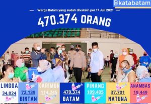 Sementara Tersendat, Capaian Vaksinasi Batam Tetap Tertinggi di Kepri