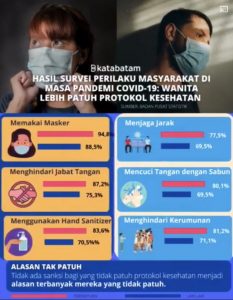 Soal Patuh Prokes Covid-19, Kaum Perempuan Juaranya