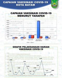 𝟱𝟰𝟵.𝟳𝟵𝟮 𝗪𝗮𝗿𝗴𝗮 𝗕𝗮𝘁𝗮𝗺 𝗦𝘂𝗱𝗮𝗵 𝗗𝗶𝘃𝗮𝗸𝘀𝗶𝗻, HMR Terus Kejar Pasokan Vaksin