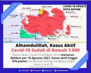 Kasus Covid-19 Kota Batam di Bawah 1.000, Kecamatan Bulang pun Sudah Hijau Kembali