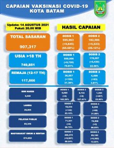 Kerja Keras HMR Buahkan Hasil, Target Vaksinasi 70 Persen Warga Batam Tercapai