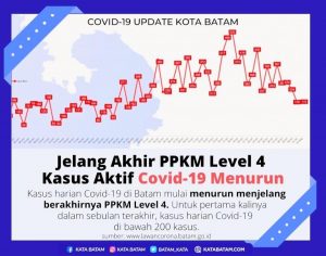 Strong Leadership ditambah Kolaboratif, Hasilnya Kasus Covid-19 Batam Menurun