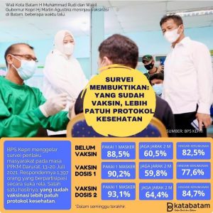 Vaksin Cenderung Membuat Masyarakat Lebih Patuh Jalani Prokes Covid-19