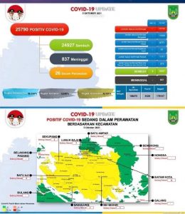 Hari Ini Batam Nol Kasus Covid-19, Perlahan tapi Pasti Zona Hijau Mulai Merata