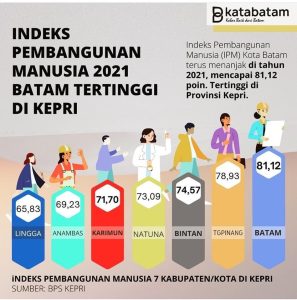 Indeks Pembangunan Manusia Batam Tertinggi di Kepri